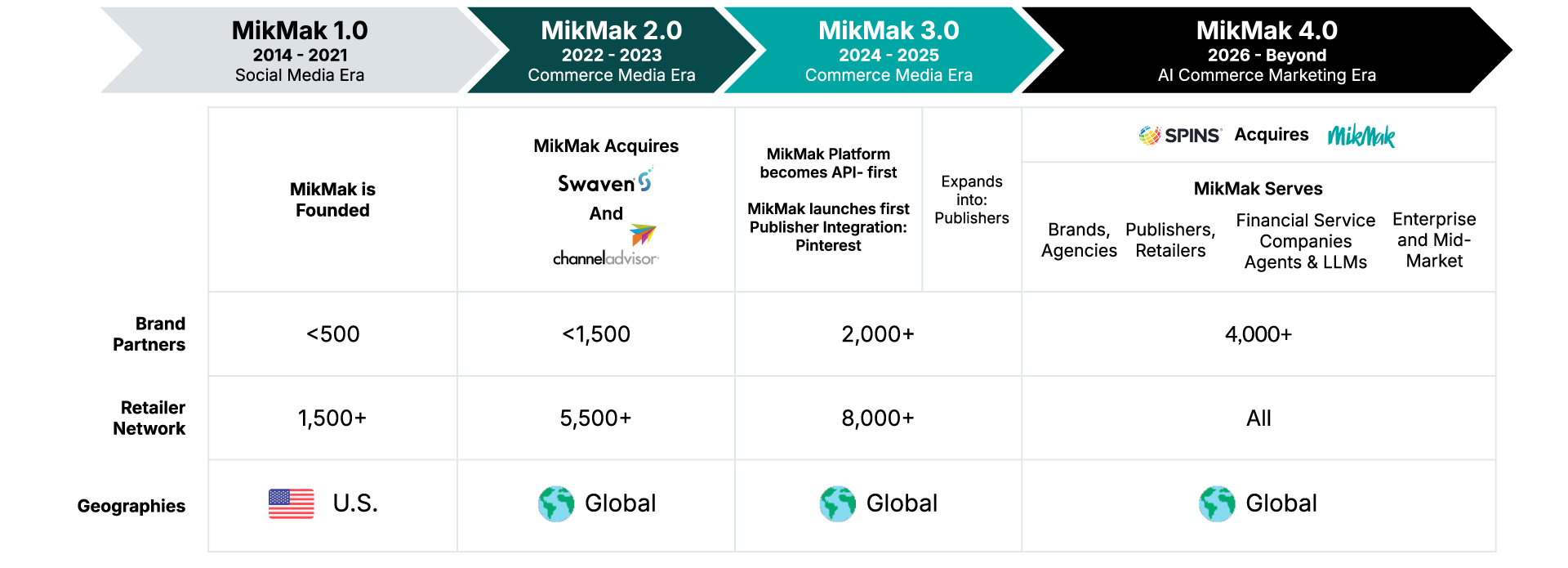 MikMak Evolution Timeline 2026_v3