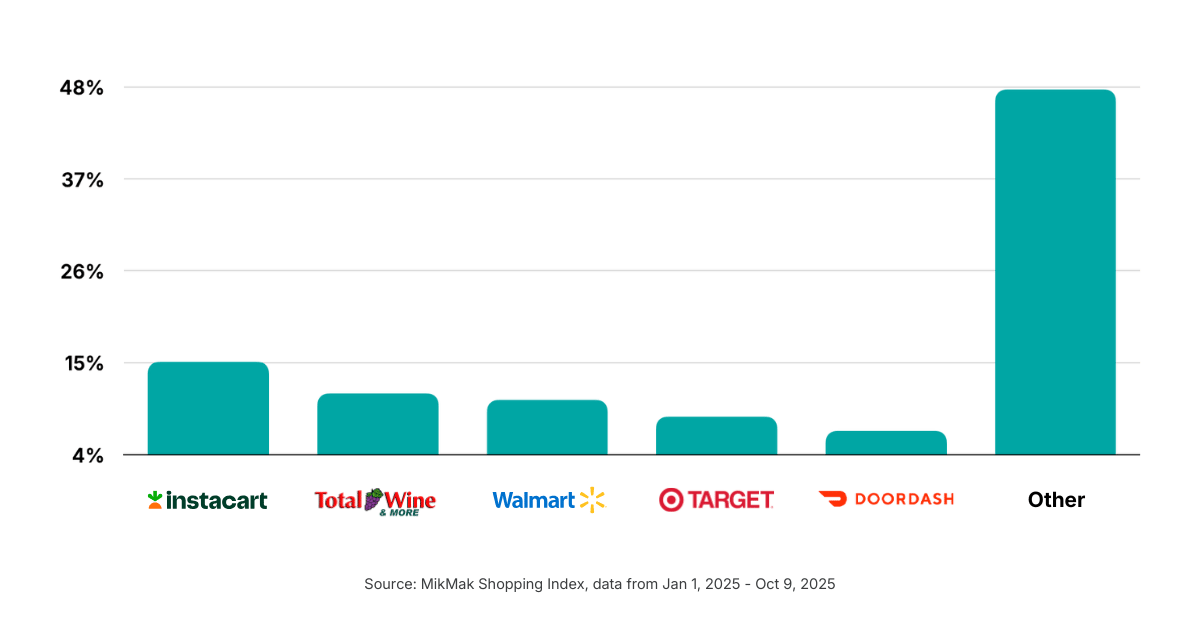 Instacart is the Preferred Checkout Option for Online Alcohol Shoppers