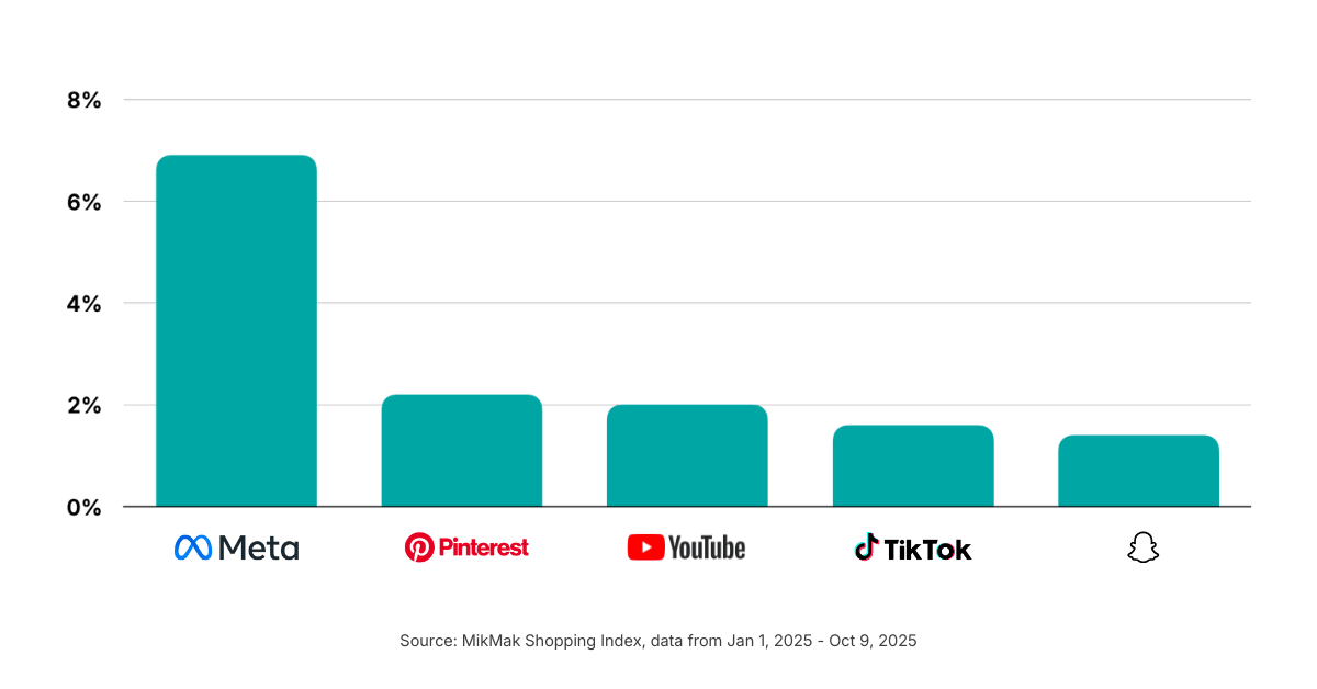 Meta Sees the Highest Conversion for Alcohol