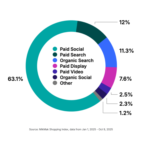 Most Online Alcohol Traffic Comes from Paid Social