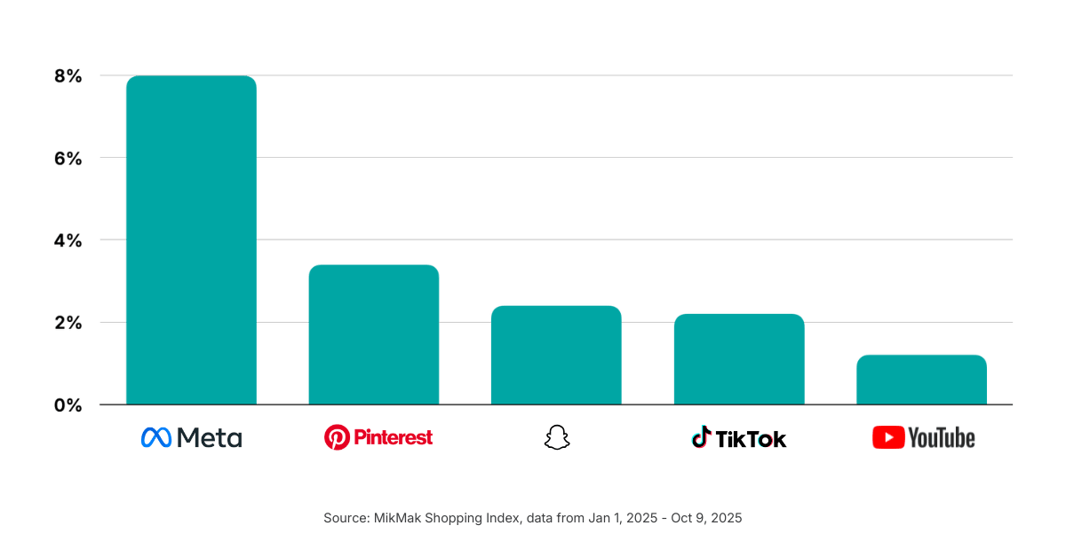 Meta Sees the Highest Conversions for Beauty