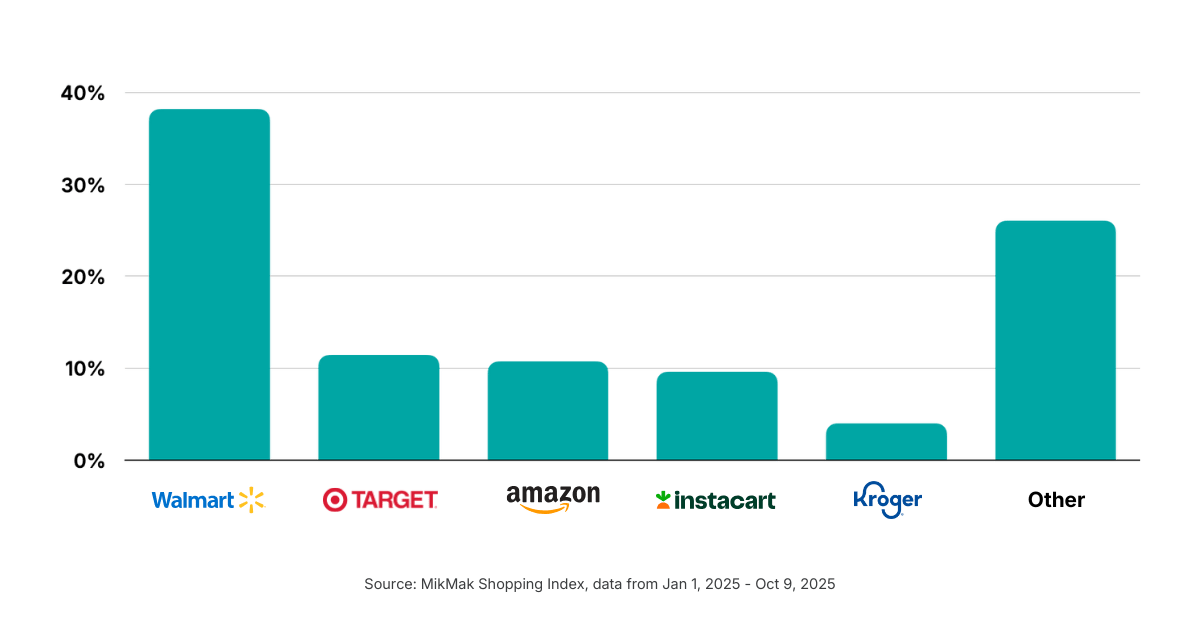 Walmart is the Preferred Checkout Option for Online Grocery Shoppers