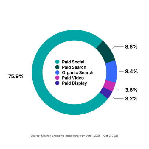 Most Online Health and Wellness Traffic Comes from Paid Social