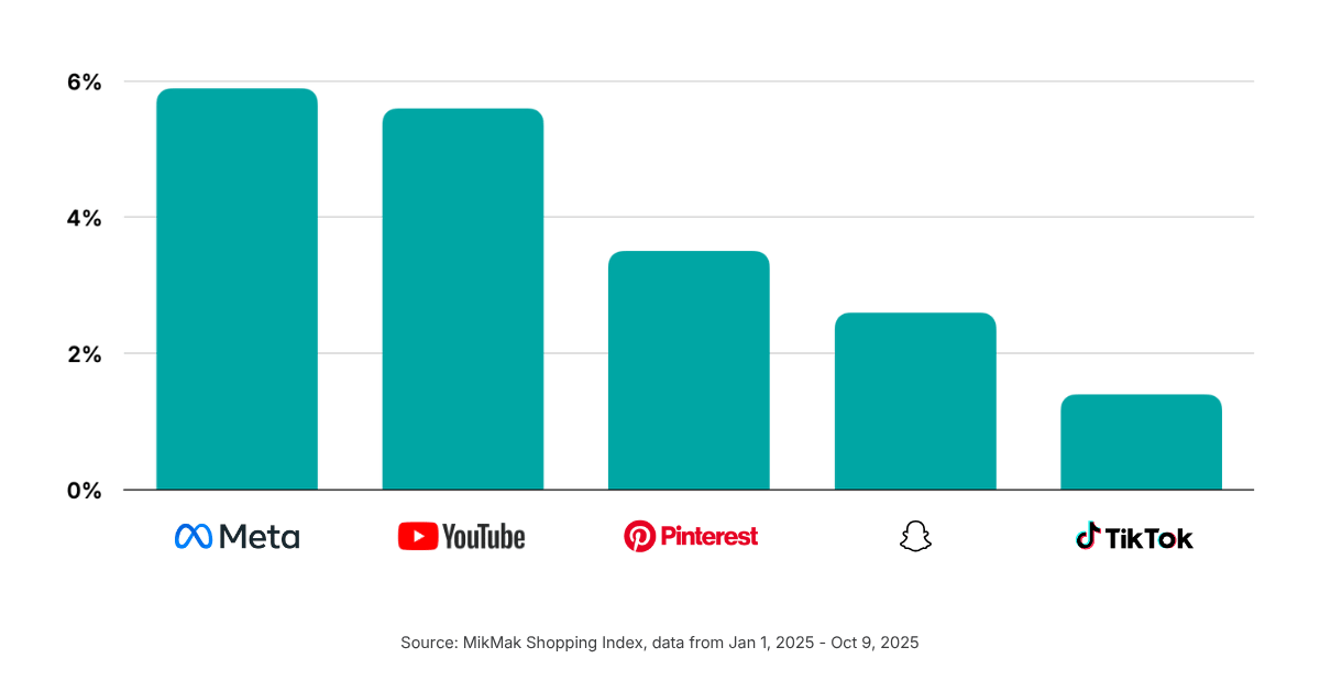 Meta Sees the Highest Conversions for Personal Care