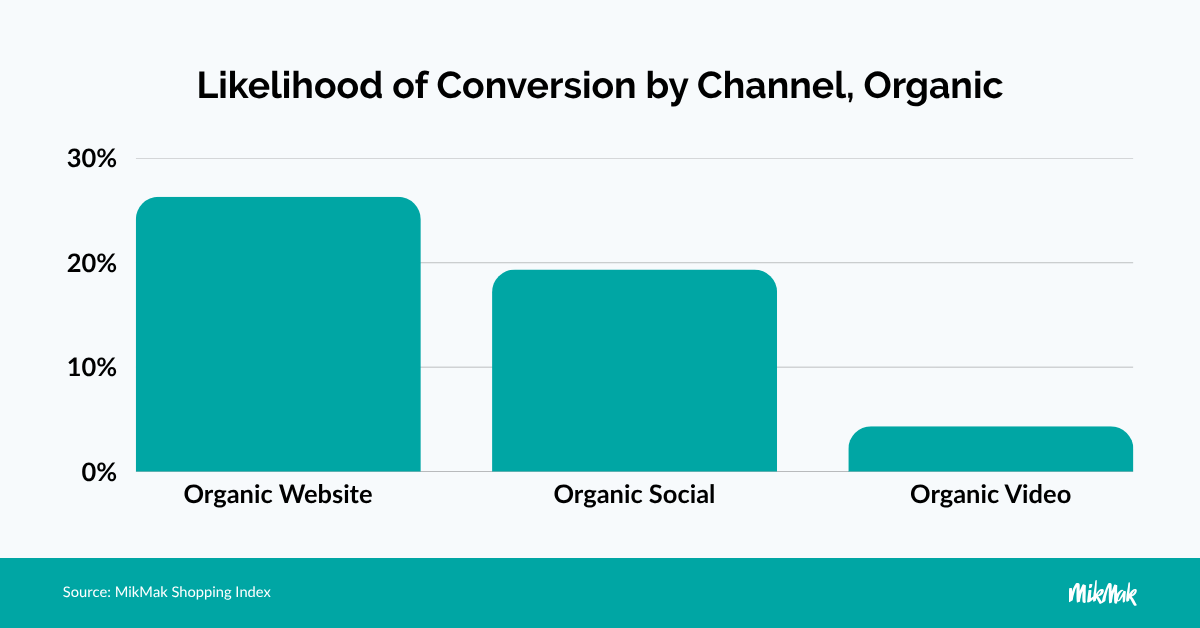 Likelihood of Conversion by Channel, Organic