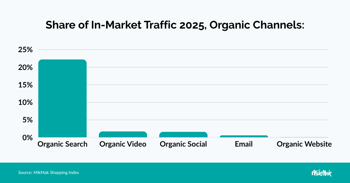 Share of In-Market Traffic 2025, Organic Channels