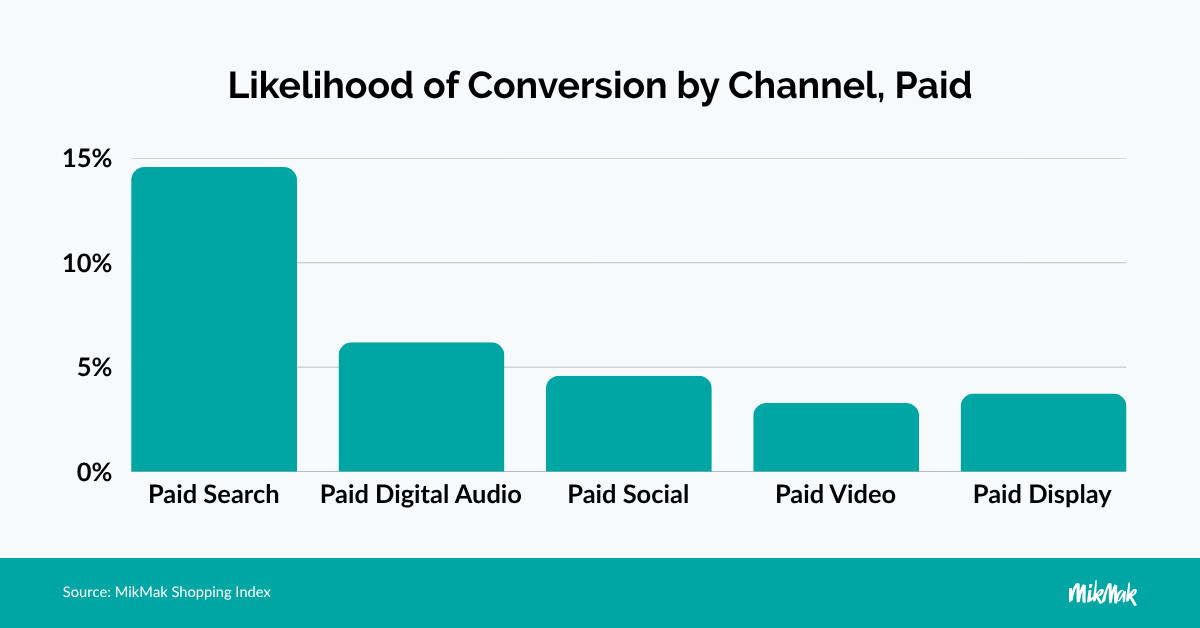 Share of In-Market Traffic 2025, Paid Channels