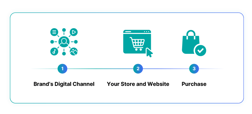 Retail Partners - How It Works